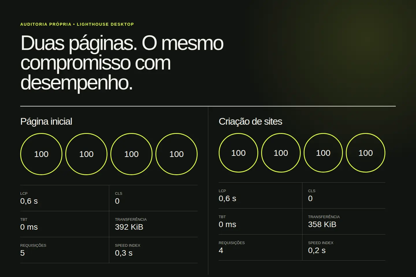 Comparação das auditorias Lighthouse da página inicial e da página de criação de sites da MAVSLEO